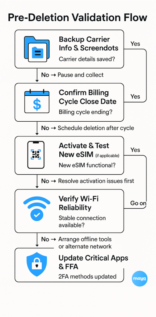 Pre-Deletion Validation Flow