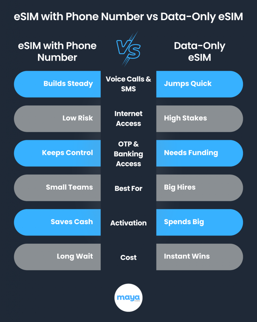 eSIM with Phone Number vs Data-Only eSIM
